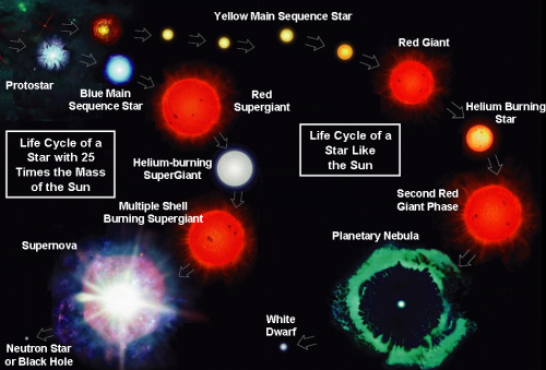 stages of star from nebula to a supernova